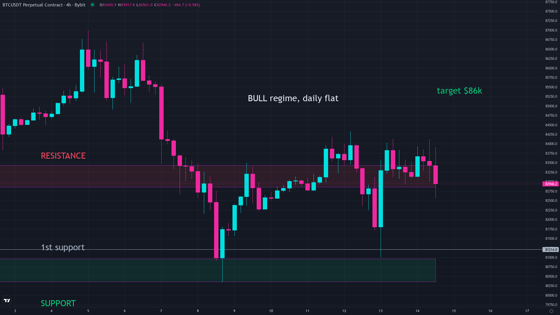 Bitcoin daily price chart showing crypto trading activity on October 14 2026, relevant to making a living trading crypto