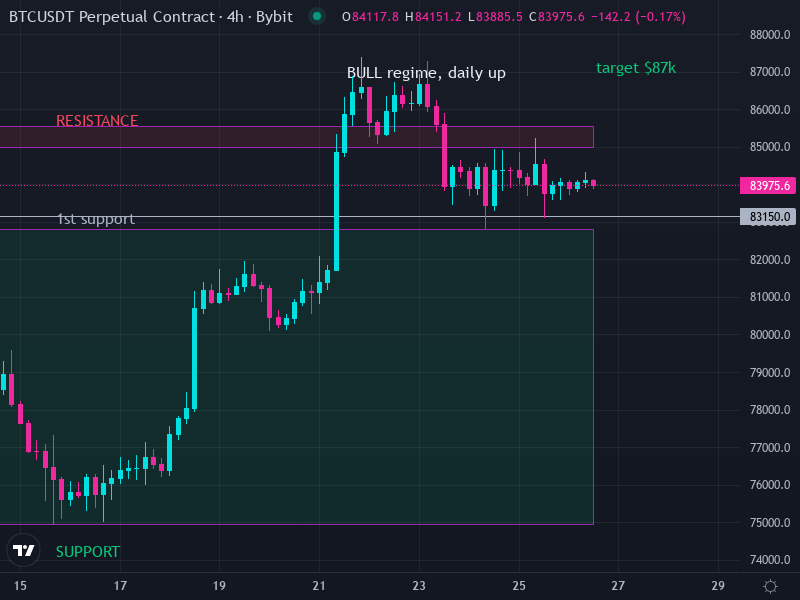 Bitcoin price chart showing recent market structure and trading levels, illustrating the volatility that affects crypto leverage trading