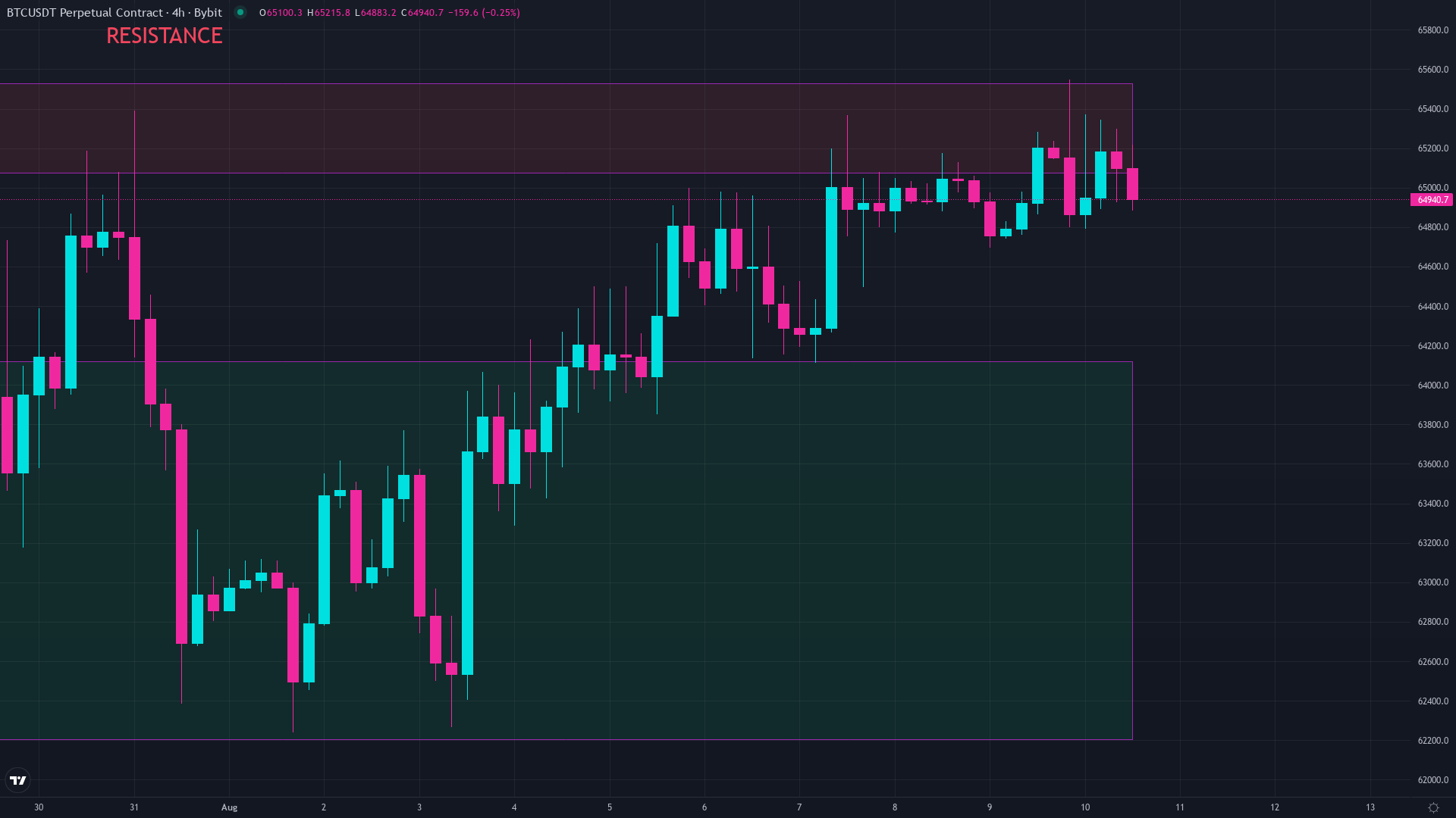 Bitcoin price chart on a trading screen illustrating the value of keeping a crypto trading journal to track decisions and results