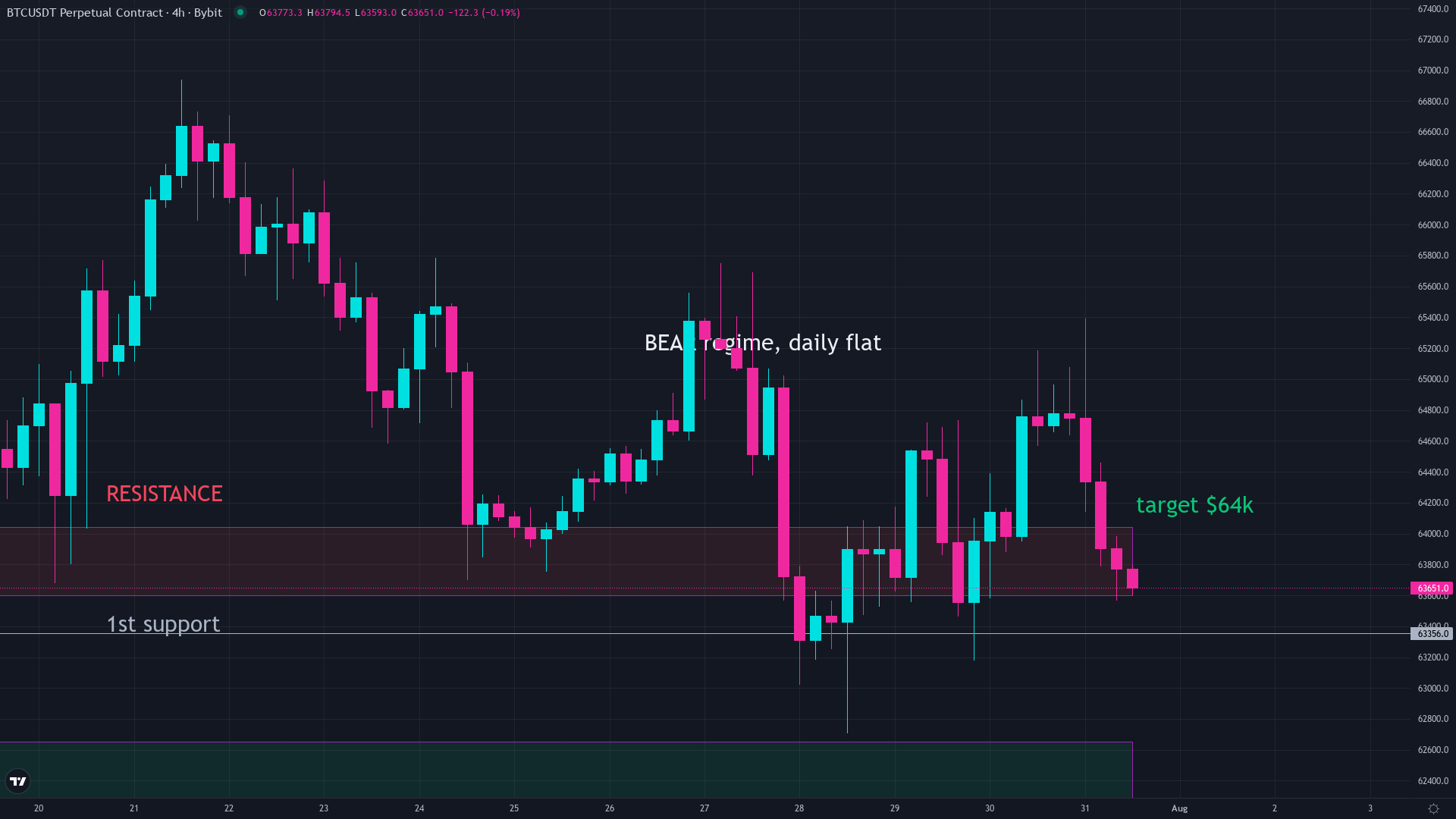 Bitcoin price chart showing current market conditions, backdrop for an article on crypto trading mistakes new traders make