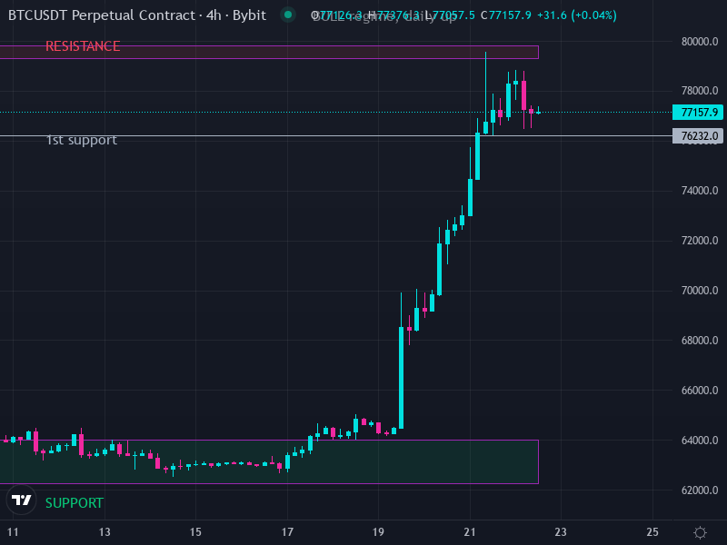 Bitcoin 4-hour price chart showing market structure, used to illustrate a data-backed look at whether crypto trading bots work