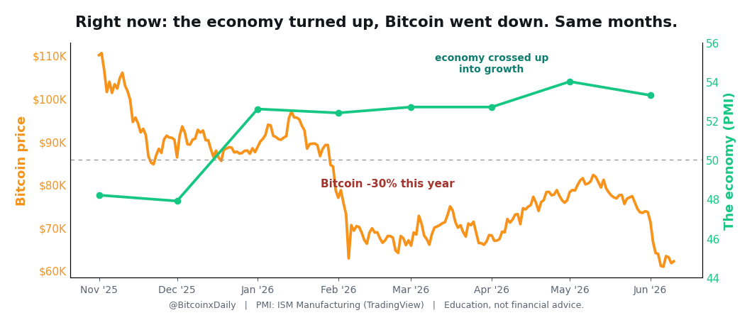 Late 2025 into 2026, the economy crossing up into growth while Bitcoin falls about 30 percent in the same months