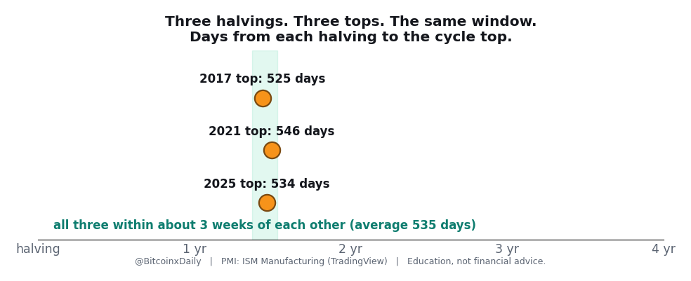 The last three Bitcoin cycle tops landing 525, 546, and 534 days after each halving, all within about three weeks of each other