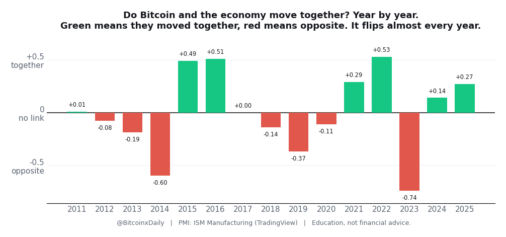 Year by year bars showing whether Bitcoin and the economy moved together or opposite, flipping sign almost every year and negative in 7 of 15 years