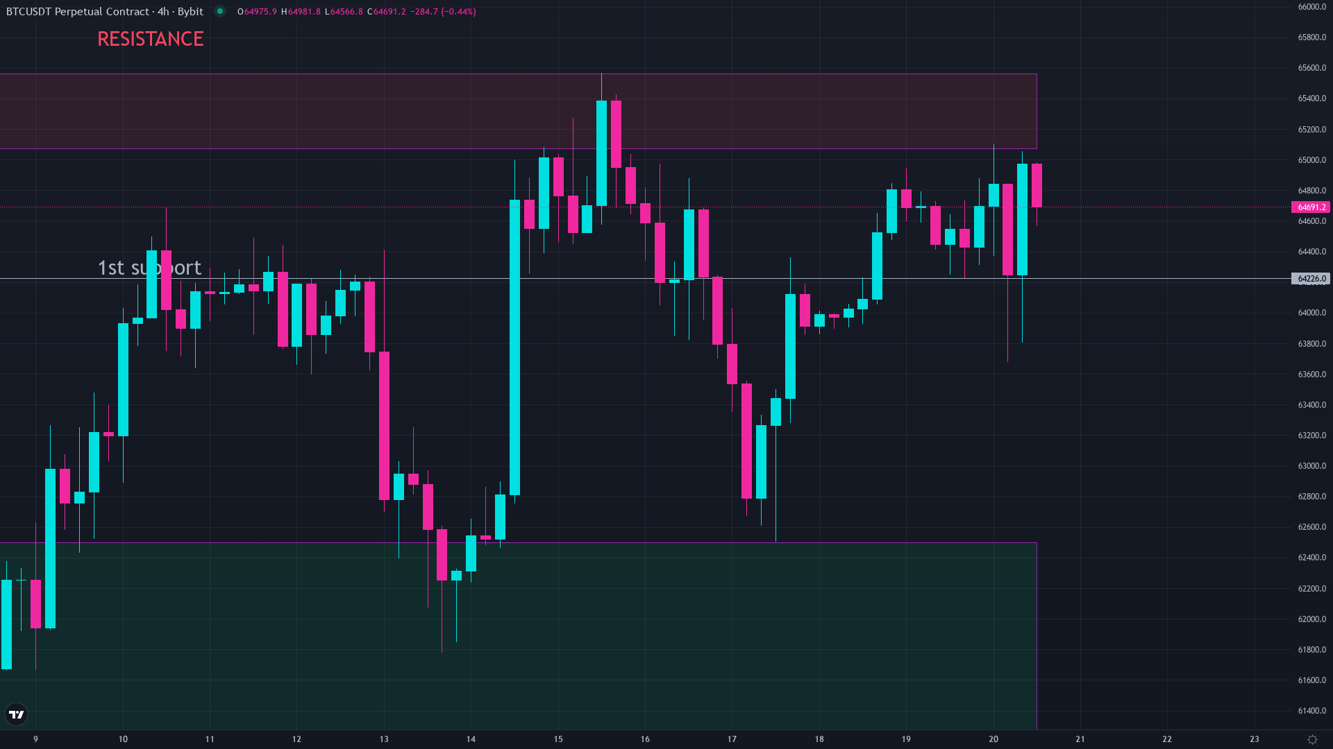 Bitcoin price chart showing BTC trading around $64,600 in July 2026, illustrating Bitcoin vs the economy PMI relationship