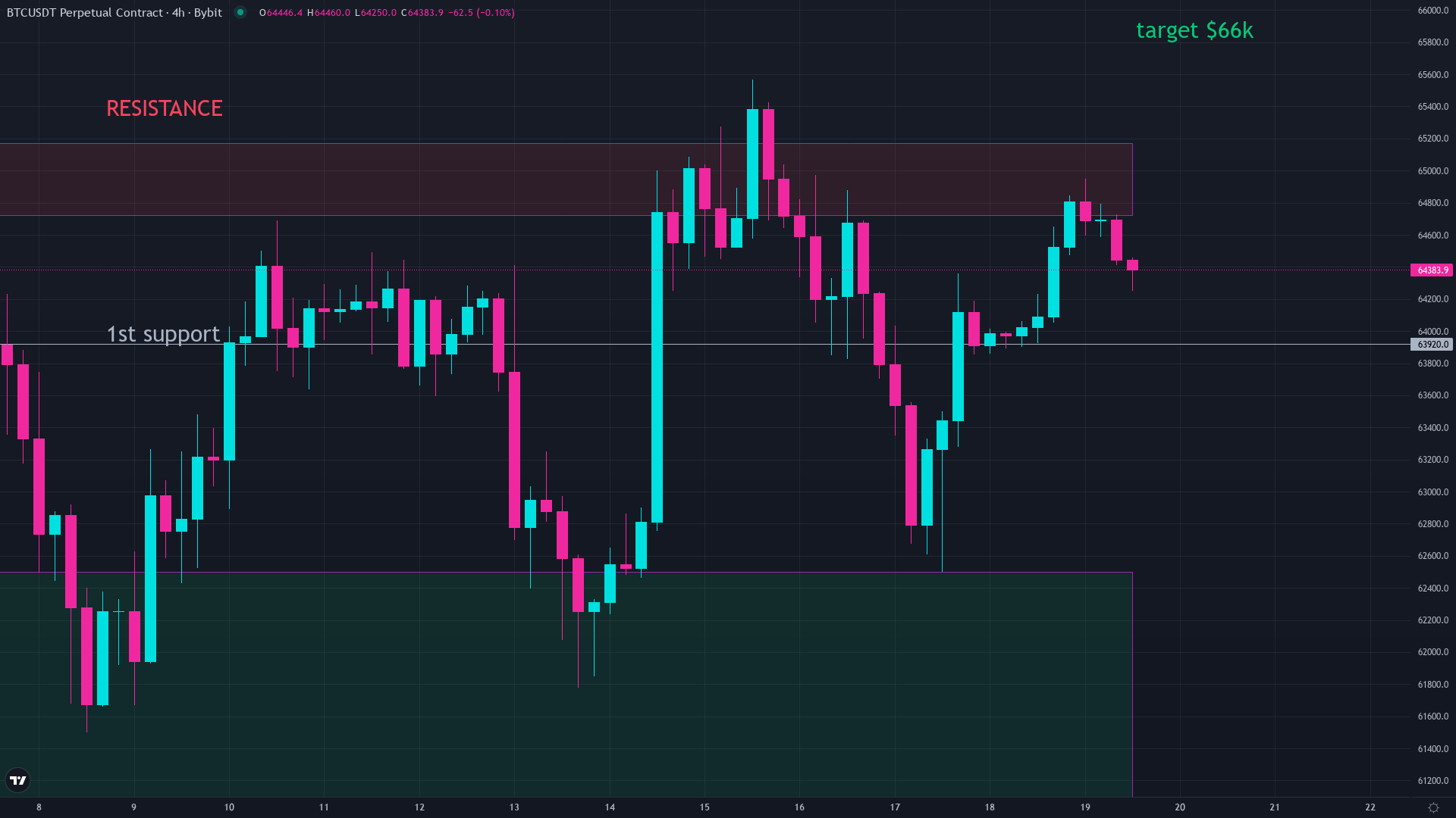 Bitcoin price chart at $64,375 in mid-2026, illustrating how bitcoin tracks global M2 money supply over time