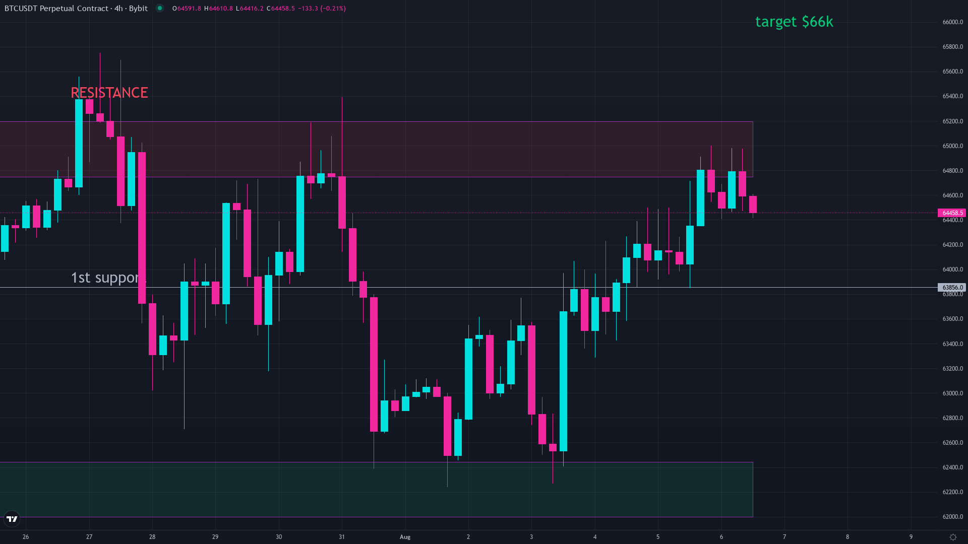 Bitcoin price chart showing candlesticks and technical indicators, illustrating whether technical analysis works in crypto trading
