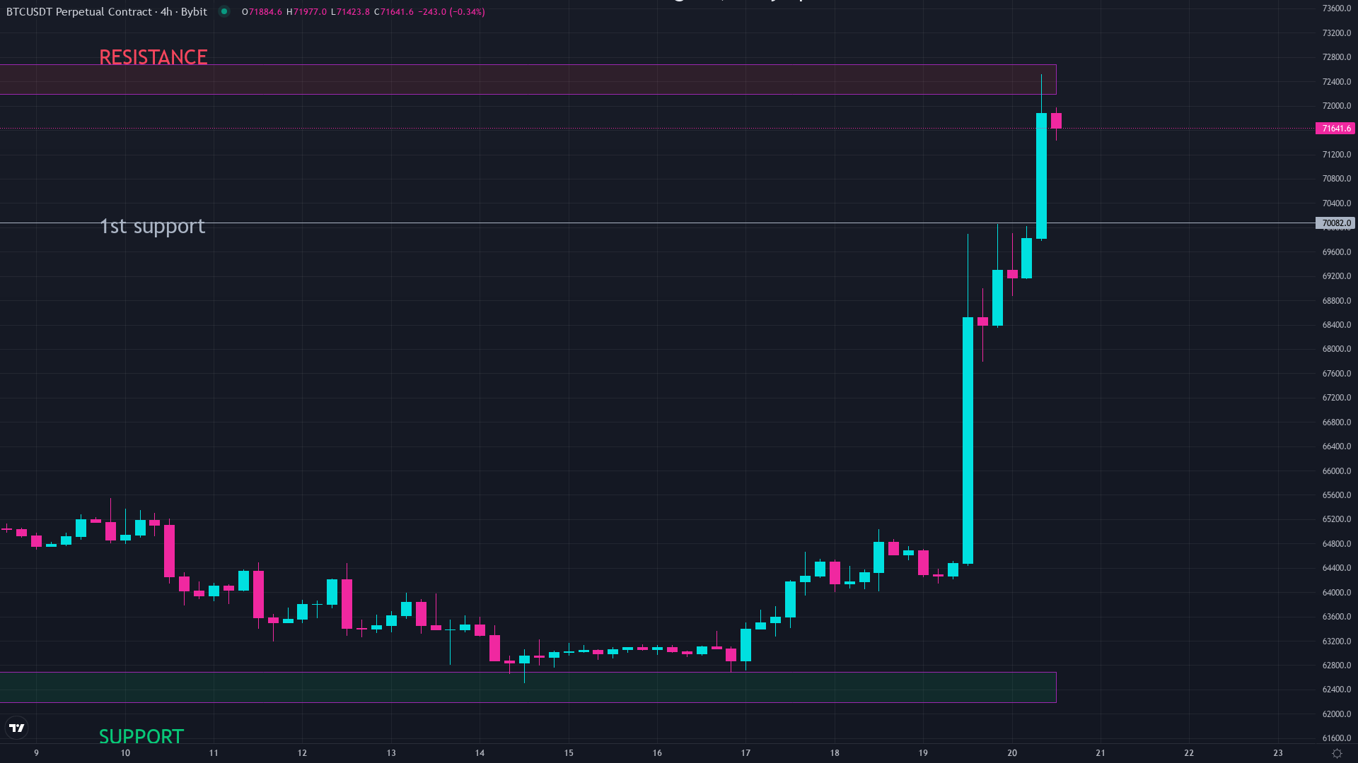 Bitcoin daily price chart showing market structure, illustrating how entries and exits in crypto trading work against real price levels