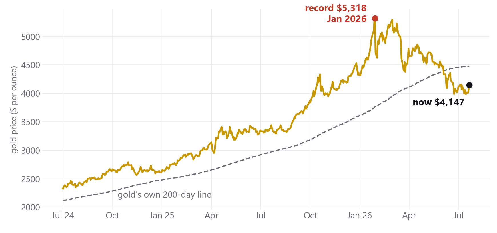 Gold price falling from its January 2026 record of 5318 dollars to under 4200, below its own 200-day moving average