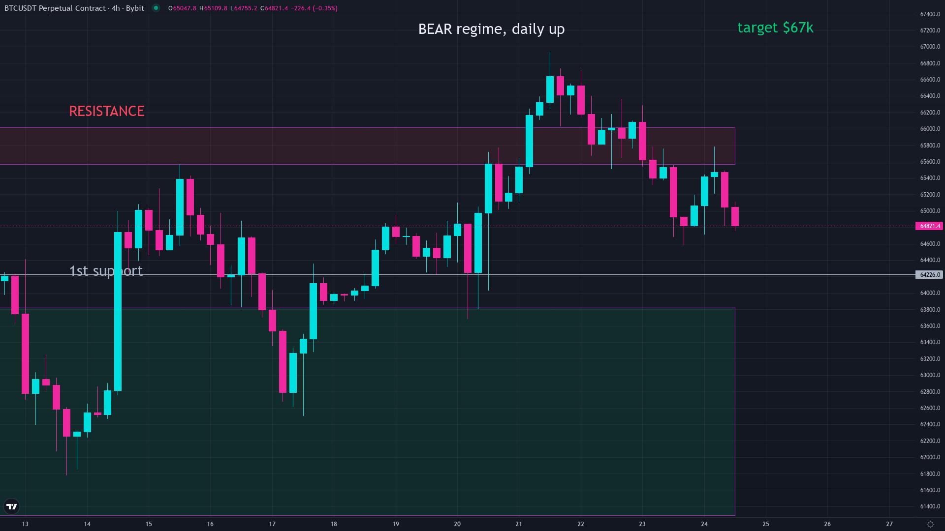 Bitcoin price chart showing the current bear market, with BTC trading near $64,300 as of July 2026, illustrating how deep the current cycle has gone