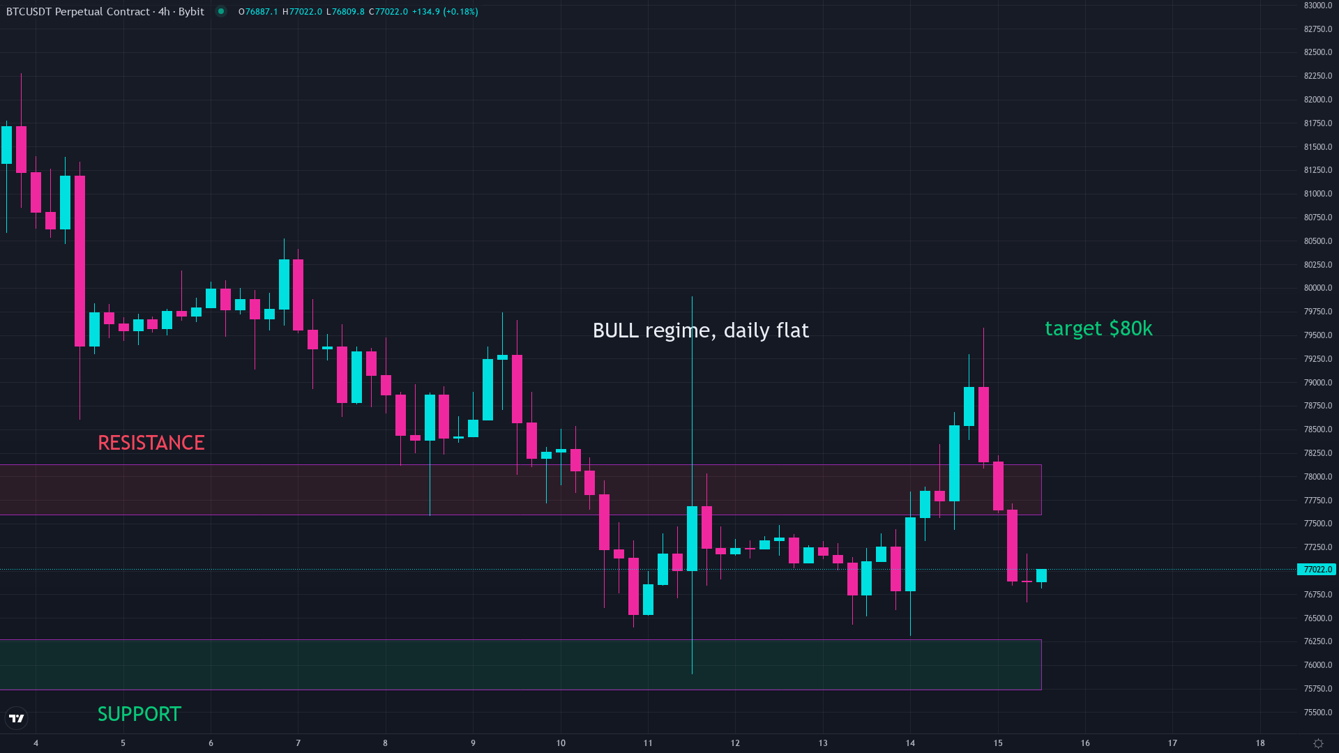 Bitcoin price chart showing current market levels as BTC supply approaches its 21 million cap