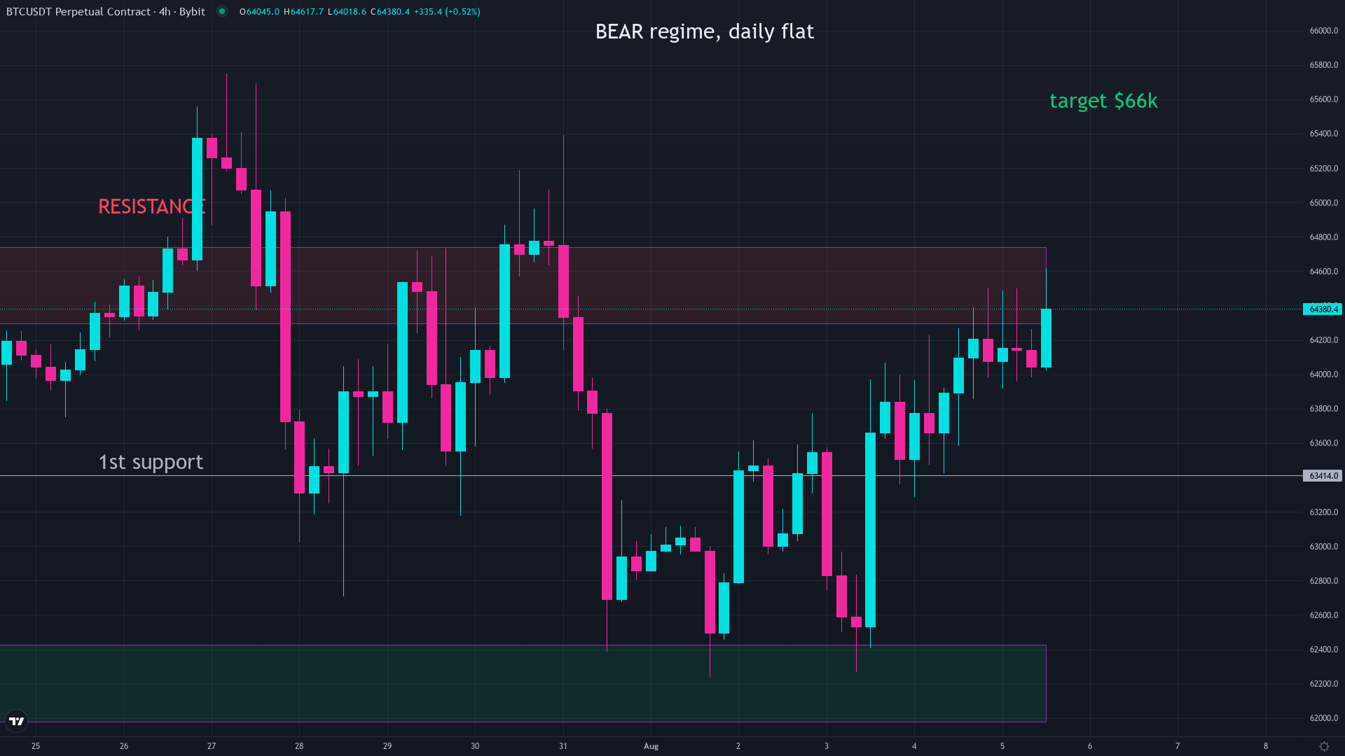 Bitcoin price chart showing the current market level as context for deciding how much Bitcoin to buy