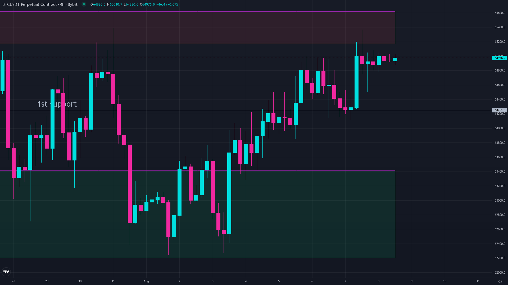 Live Bitcoin price chart in August 2026, showing the volatile conditions that make it essential to backtest a crypto trading strategy across full market cycles