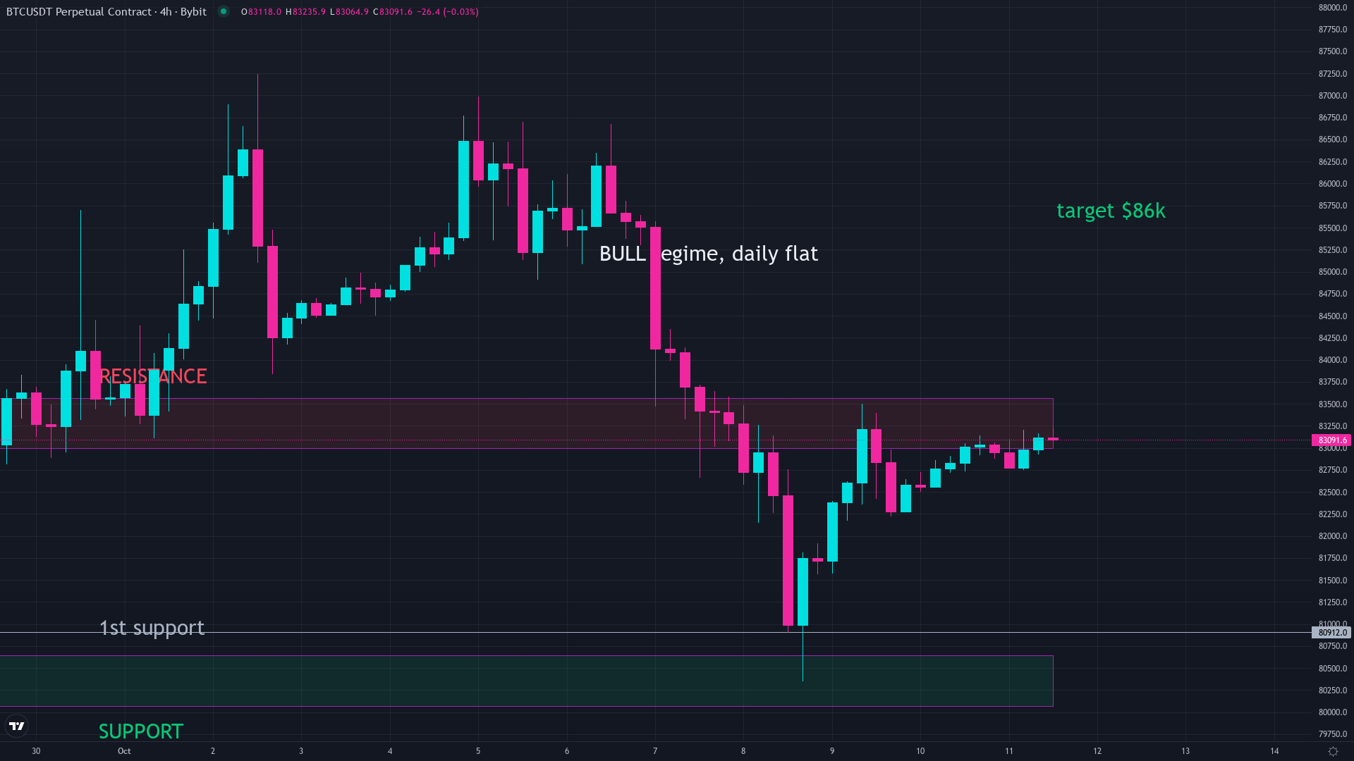 Bitcoin price chart used in a crypto trading system showing key levels and price action