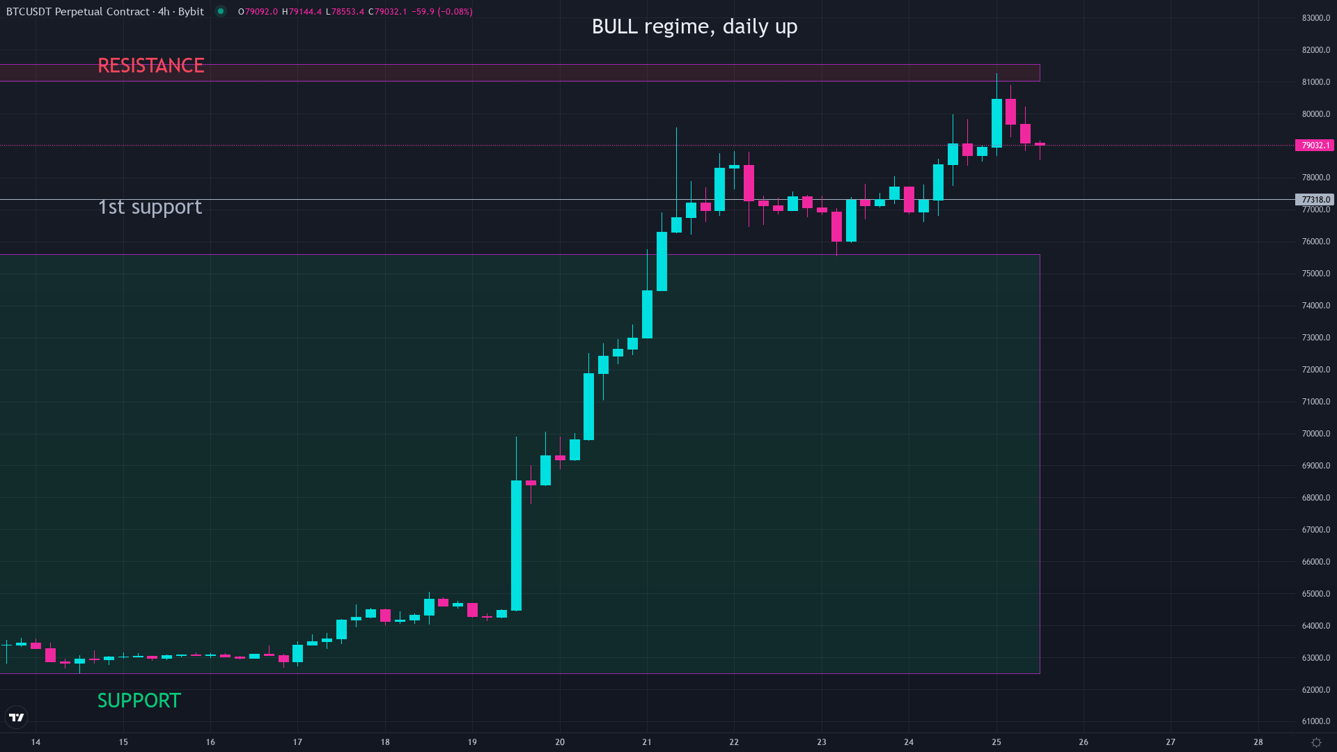 Bitcoin daily price chart showing recent price action, used as context for a guide on how to grow a small crypto trading account