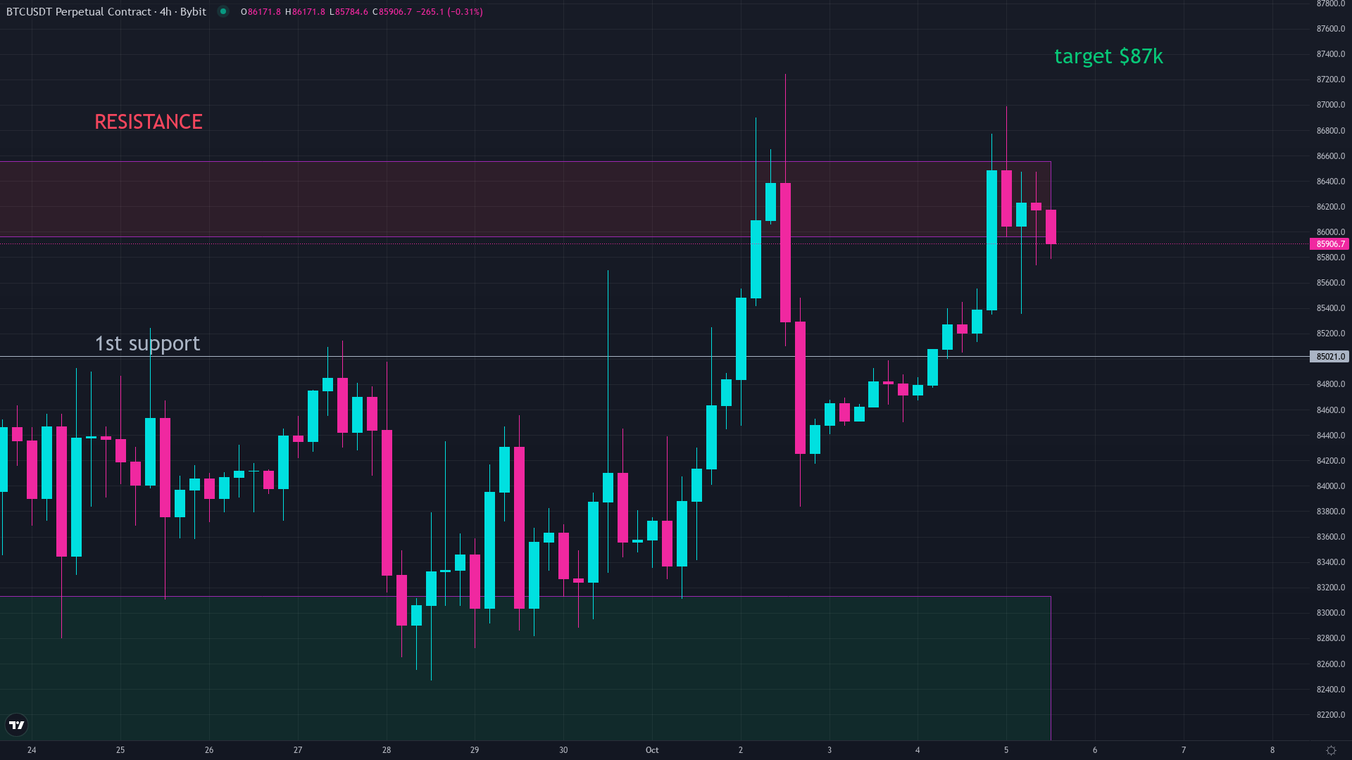 Bitcoin price chart used by a small account crypto trader showing how to grow a small trading account through disciplined setups