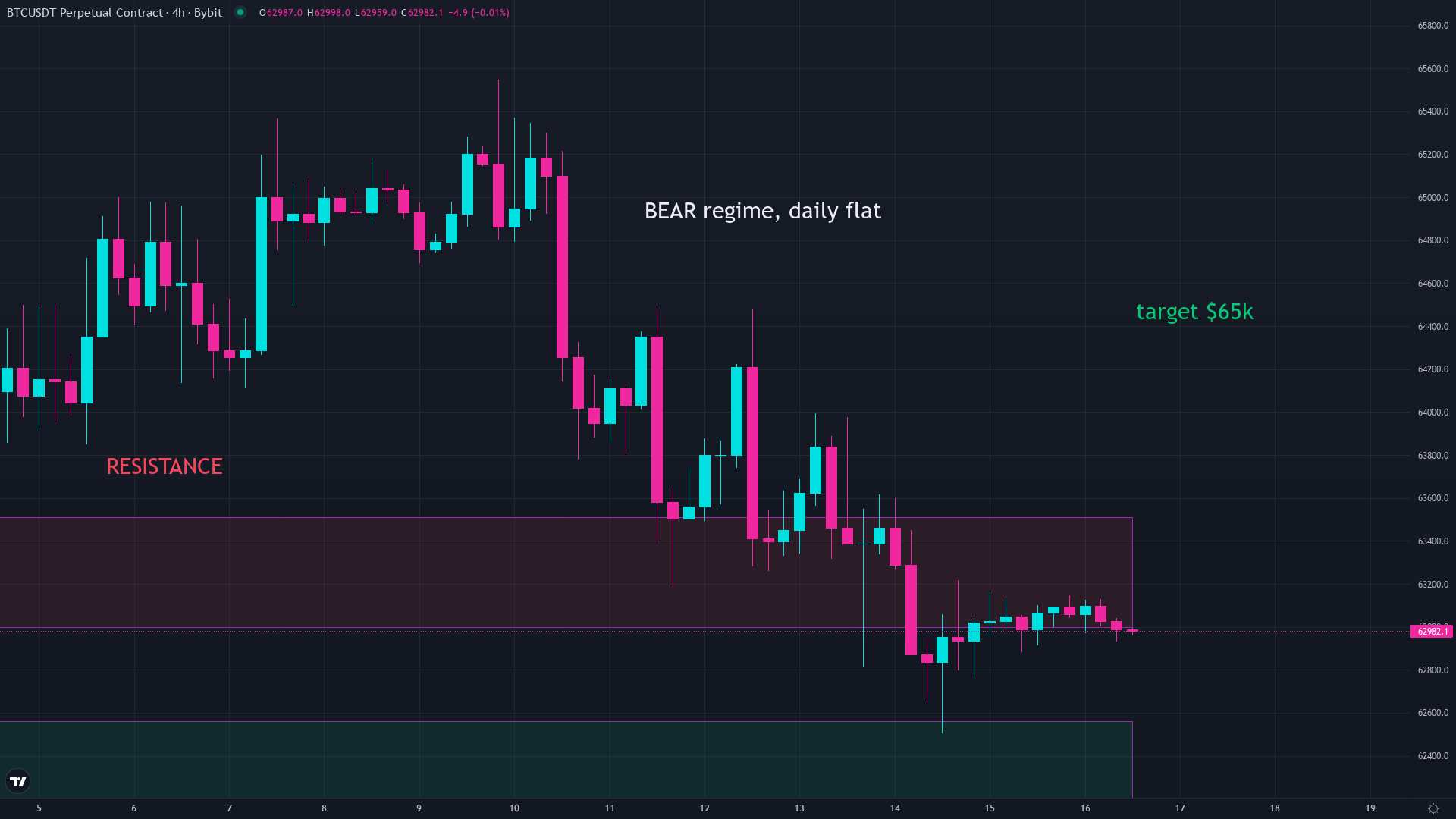 Bitcoin price chart showing support and resistance levels, illustrating why stop losses in crypto must be set at real chart levels rather than arbitrary percentages
