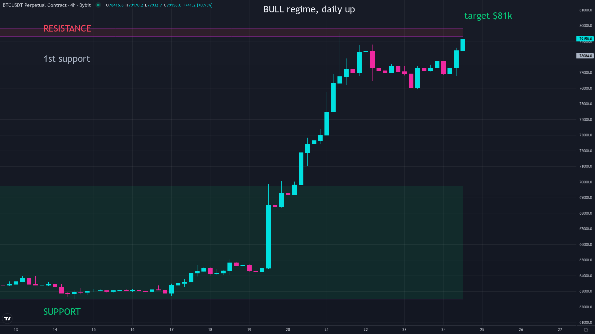 Bitcoin price chart showing price action that traders use to identify short selling opportunities