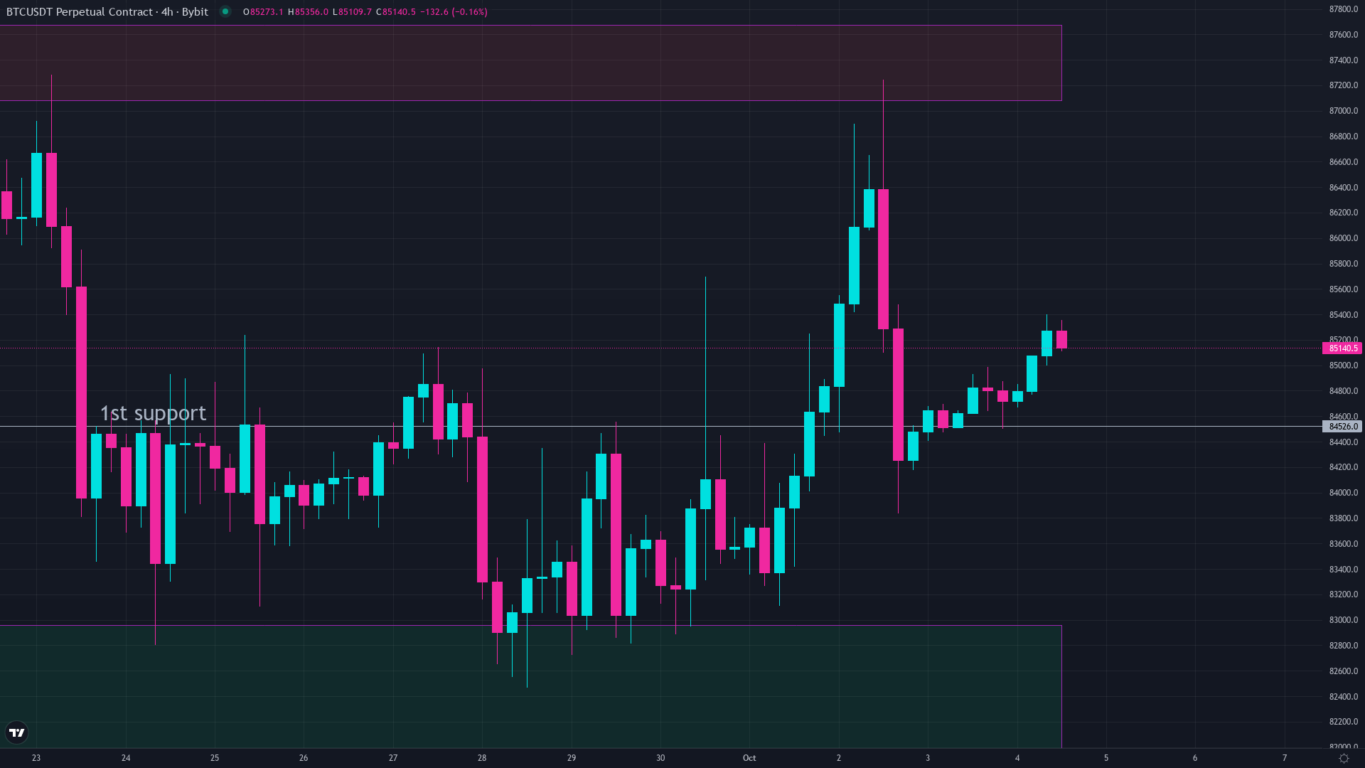 Bitcoin price chart showing the current market structure as of October 2026, with price near $85,000 after recovering from prior cycle lows