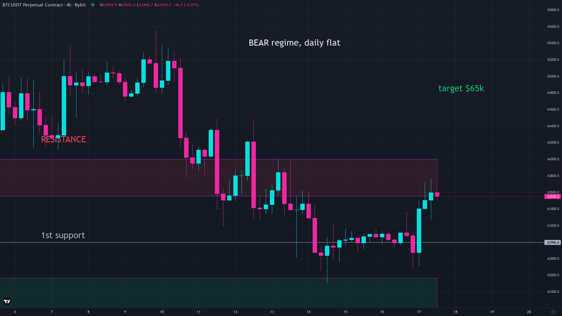 Bitcoin price chart for August 2026 showing current market conditions while Bitcoin trades near $63,400