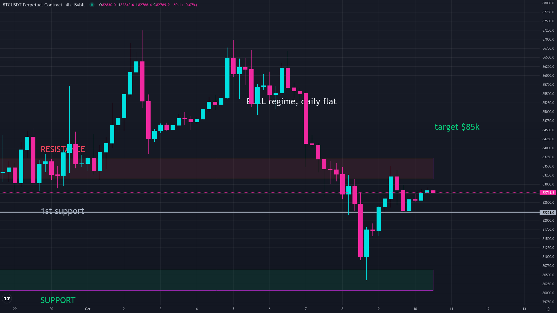 Bitcoin price chart in October 2026 used to illustrate the current BTC price miners sell into when calculating mining profitability