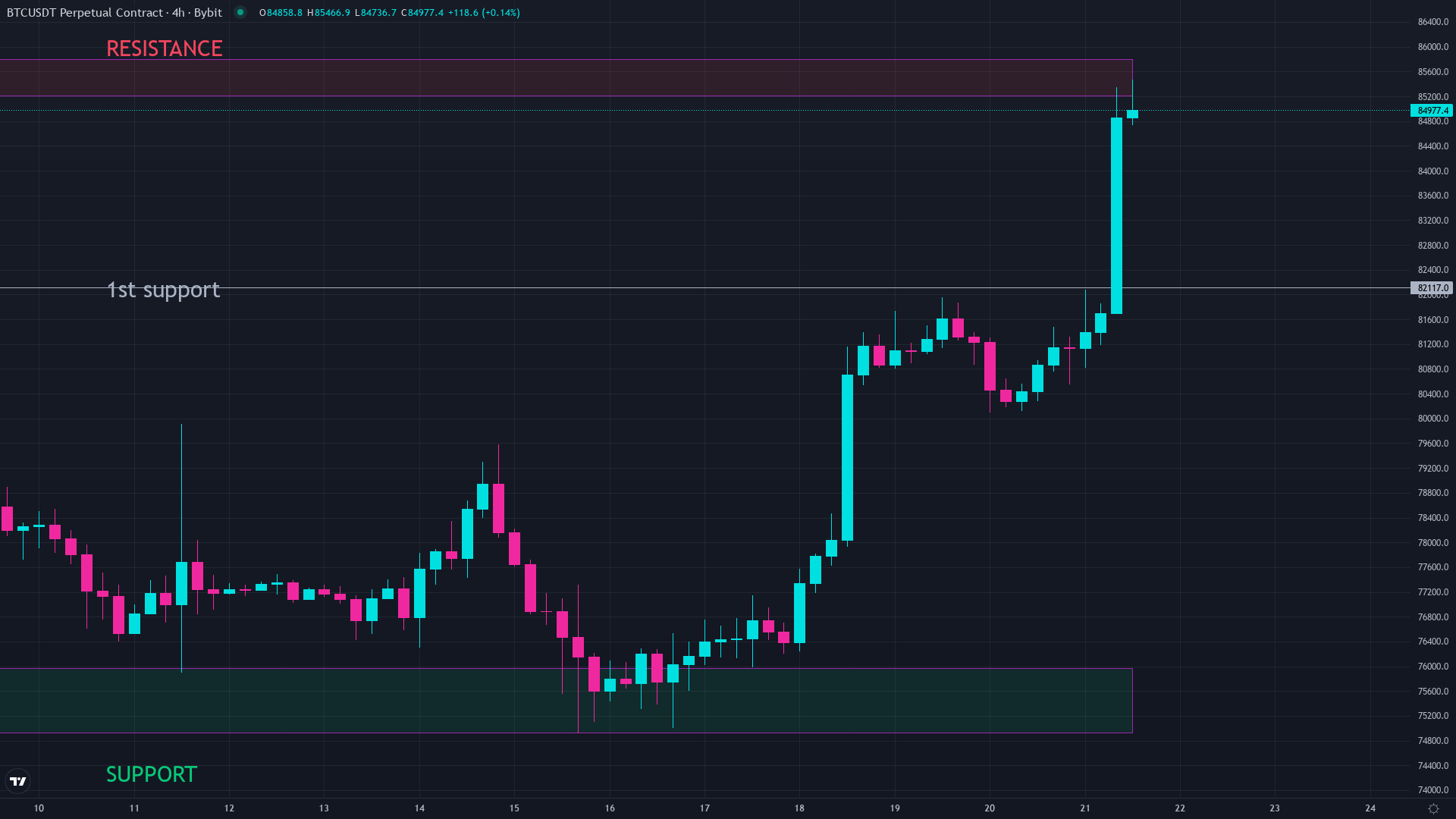 Bitcoin daily price chart showing the kind of volatility day traders navigate