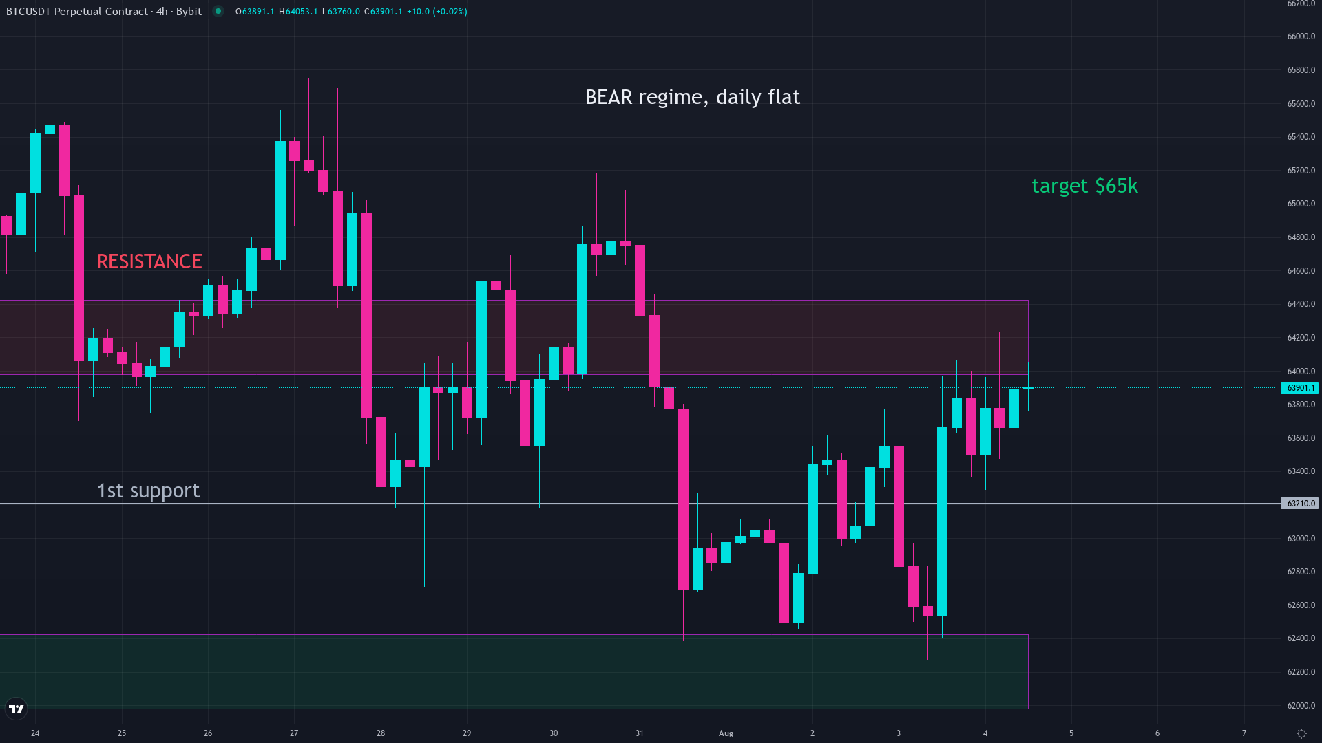 Bitcoin price chart showing the current market level as investors ask whether it is too late to buy Bitcoin