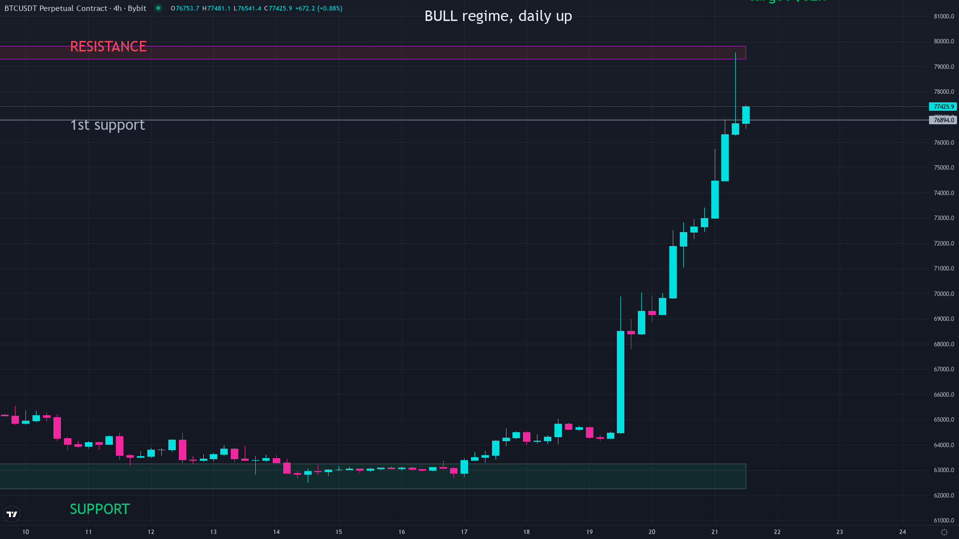 Bitcoin daily price chart showing key session levels for part-time crypto trading