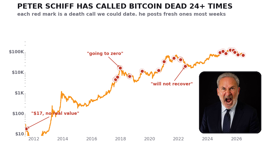Bitcoin price from 2011 to today with Peter Schiff's dead-Bitcoin calls marked in red, climbing from $17 to over $60,000.