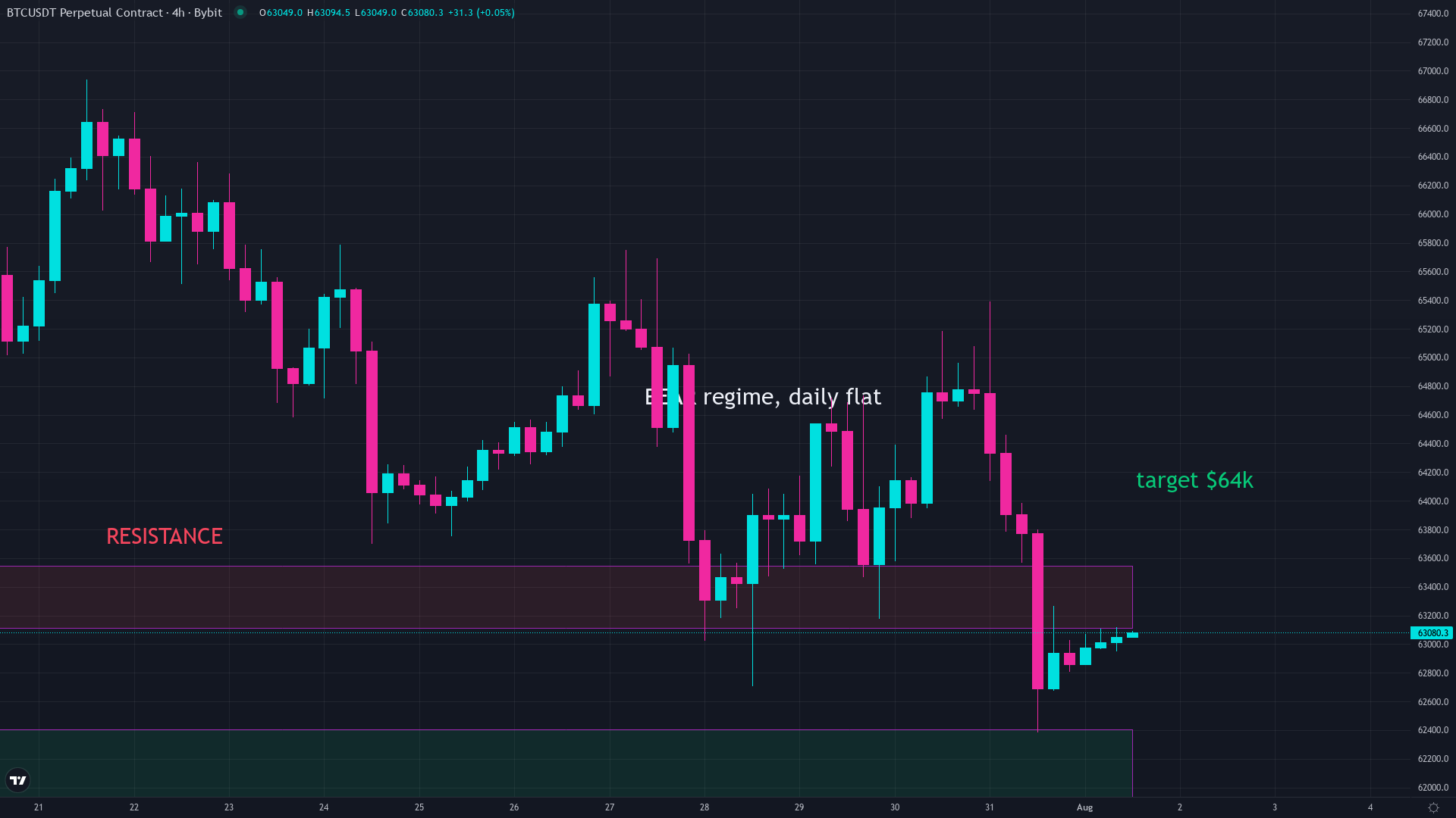Bitcoin price chart used as a reference for position sizing in crypto trading decisions