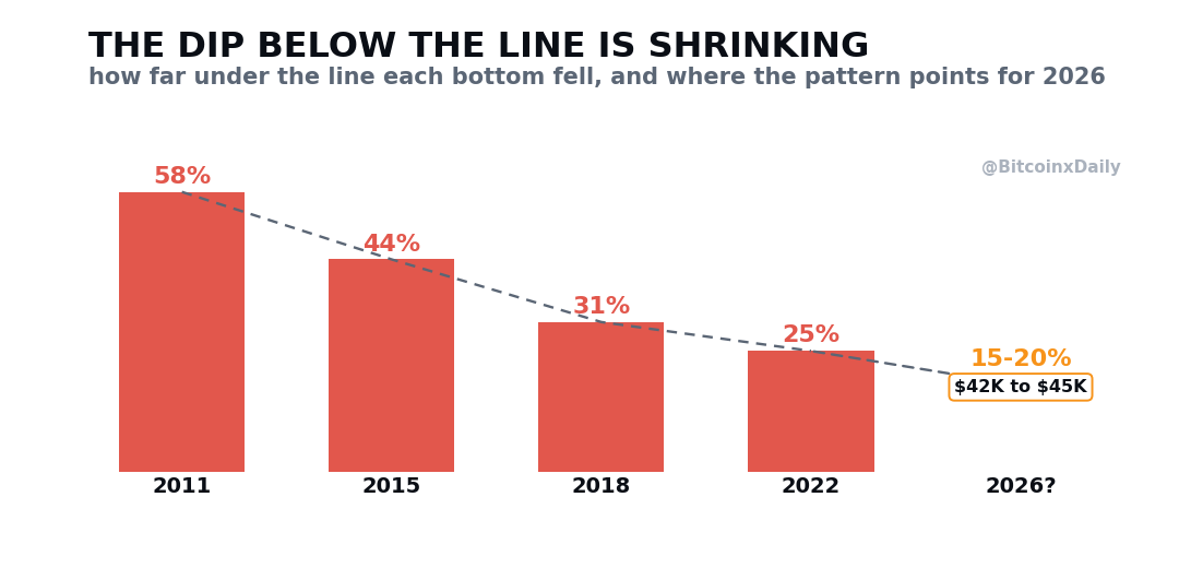 The dip below the line is shrinking each cycle and points to 15 to 20 percent for 2026