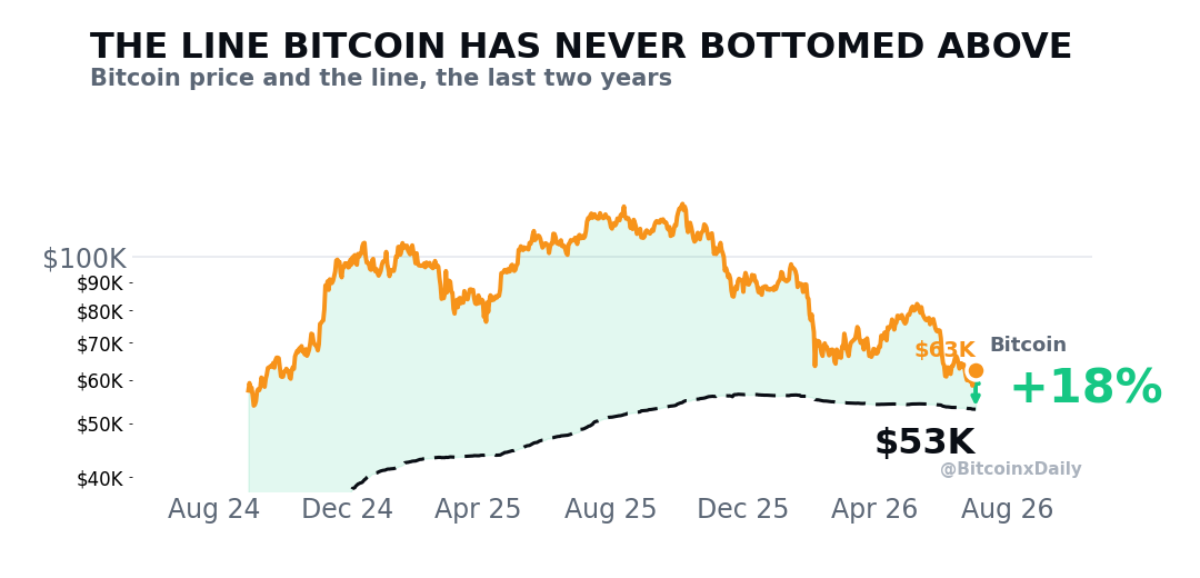 Bitcoin trading about 18 percent above the waterline