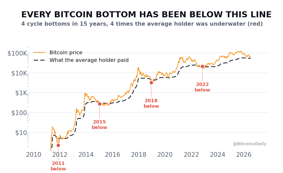 Bitcoin price versus the average holder cost basis, every cycle bottom fell below the line