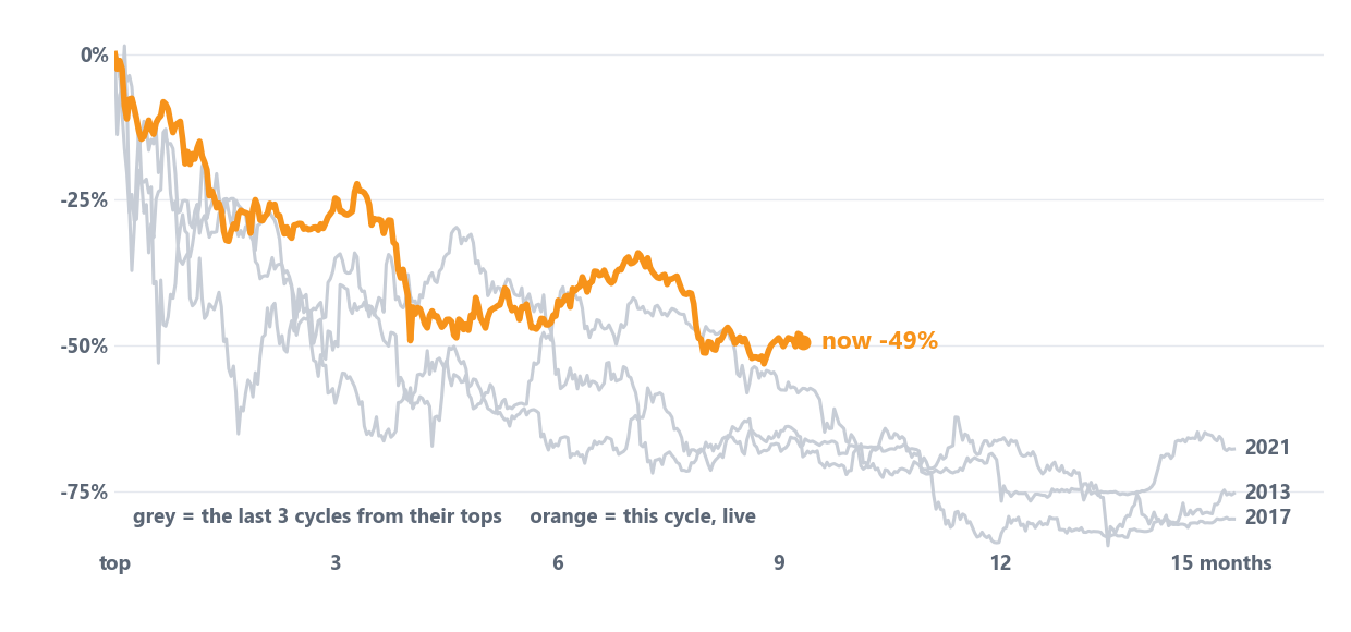 Current Bitcoin drawdown overlaid on the last three cycles from their tops