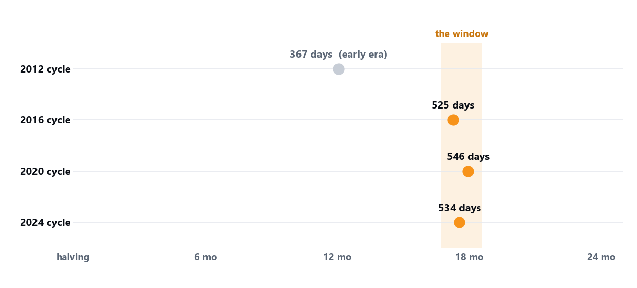 Bitcoin cycle tops on the halving calendar, the last three inside a narrow window near 18 months