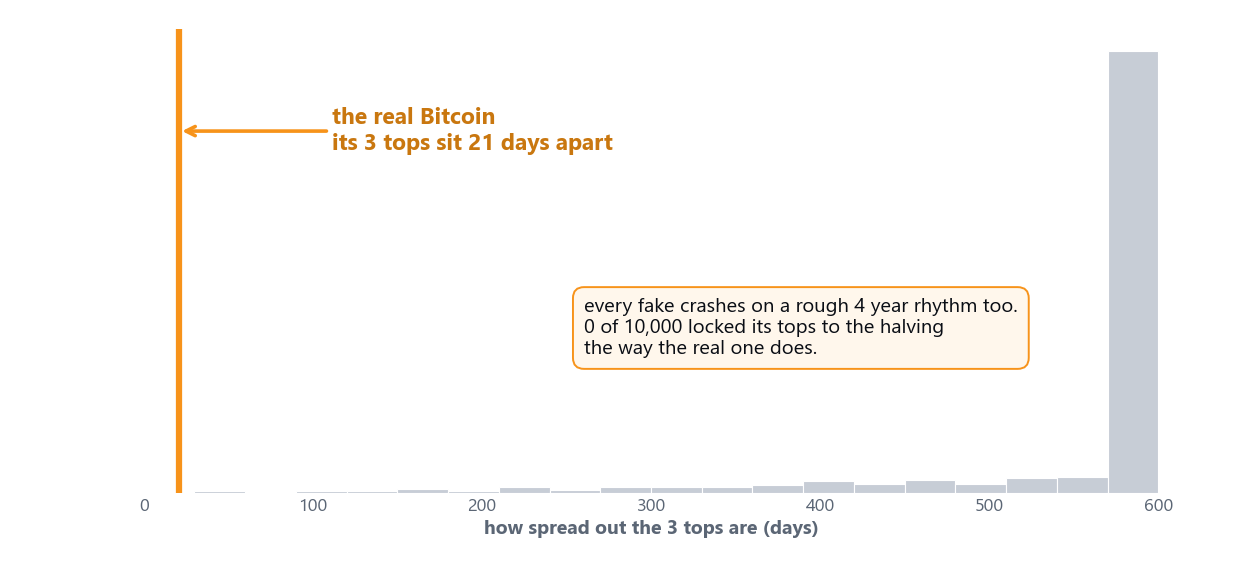 10,000 random Bitcoin-like histories versus the real 21 day timing lock