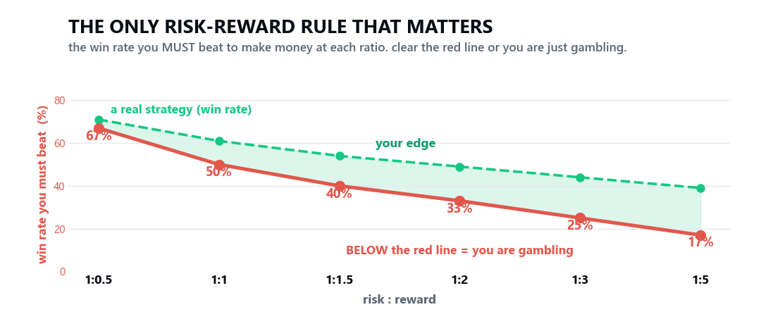 The break-even win rate you must beat at every risk-reward ratio