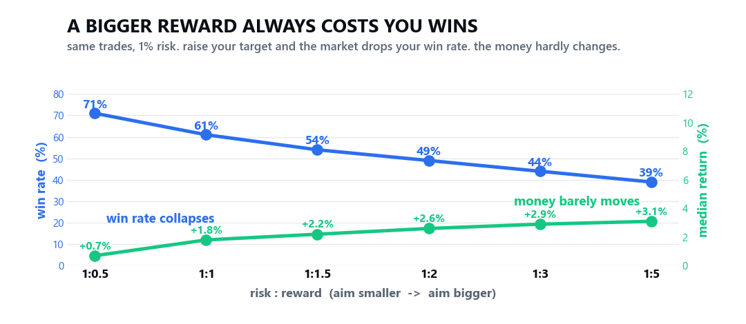 A bigger reward always costs you wins: win rate falls as the ratio rises