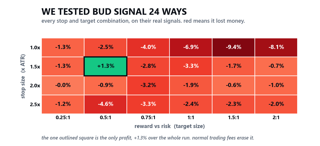 BUD Signal graded 24 ways, 23 of 24 settings lost money