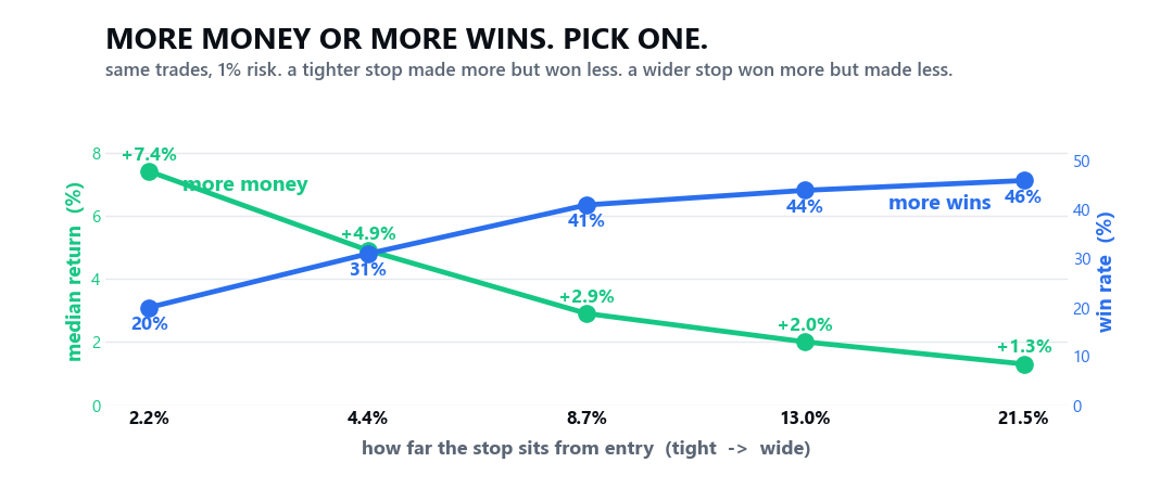 The stop size is a trade-off between more money and more wins