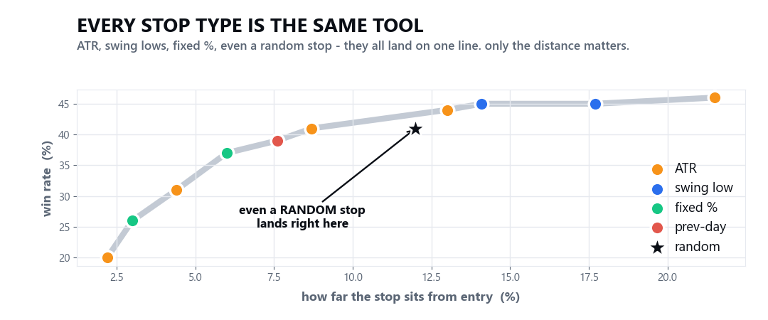 Every stop type lands on the same win rate versus distance curve