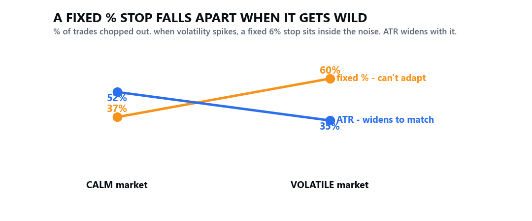 A fixed percent stop gets chopped out more when volatility spikes, while ATR adapts