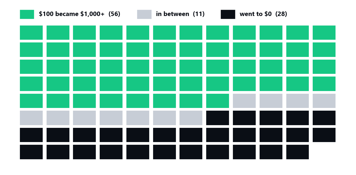 Of 95 coins bought at the 2015 bottom, 56 did a 10x and 28 went to zero