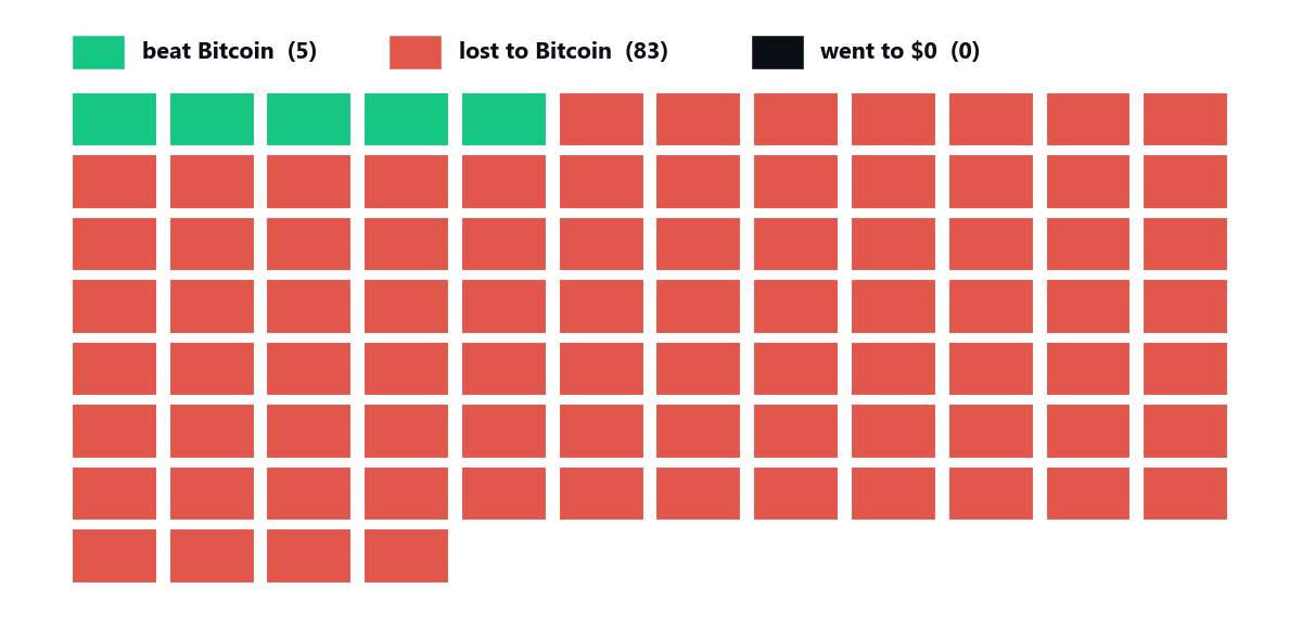 Of 88 coins bought at the 2022 bottom, only 5 beat Bitcoin and 83 lost to it
