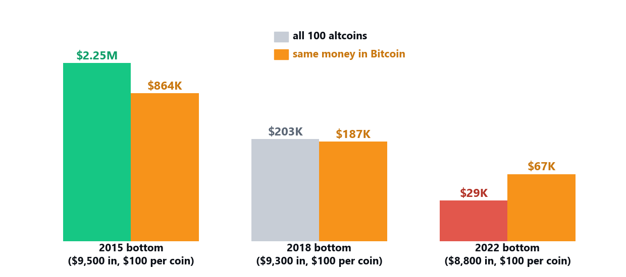 The top-100 altcoin basket versus the same money in Bitcoin, 2015, 2018 and 2022 bottoms