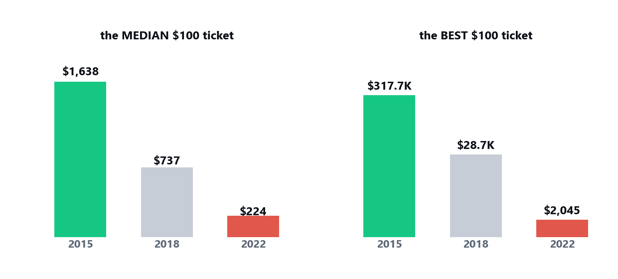 The median and best $100 altcoin ticket shrinking across three cycles