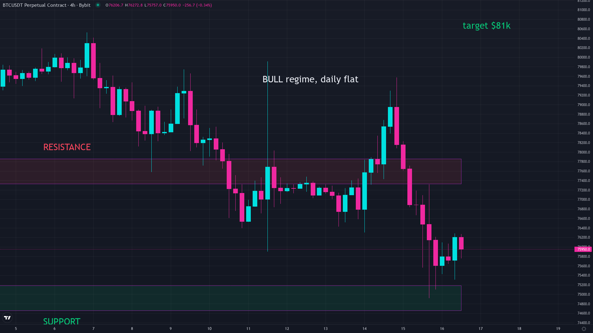 Bitcoin price chart showing the forces that drive Bitcoin price movements