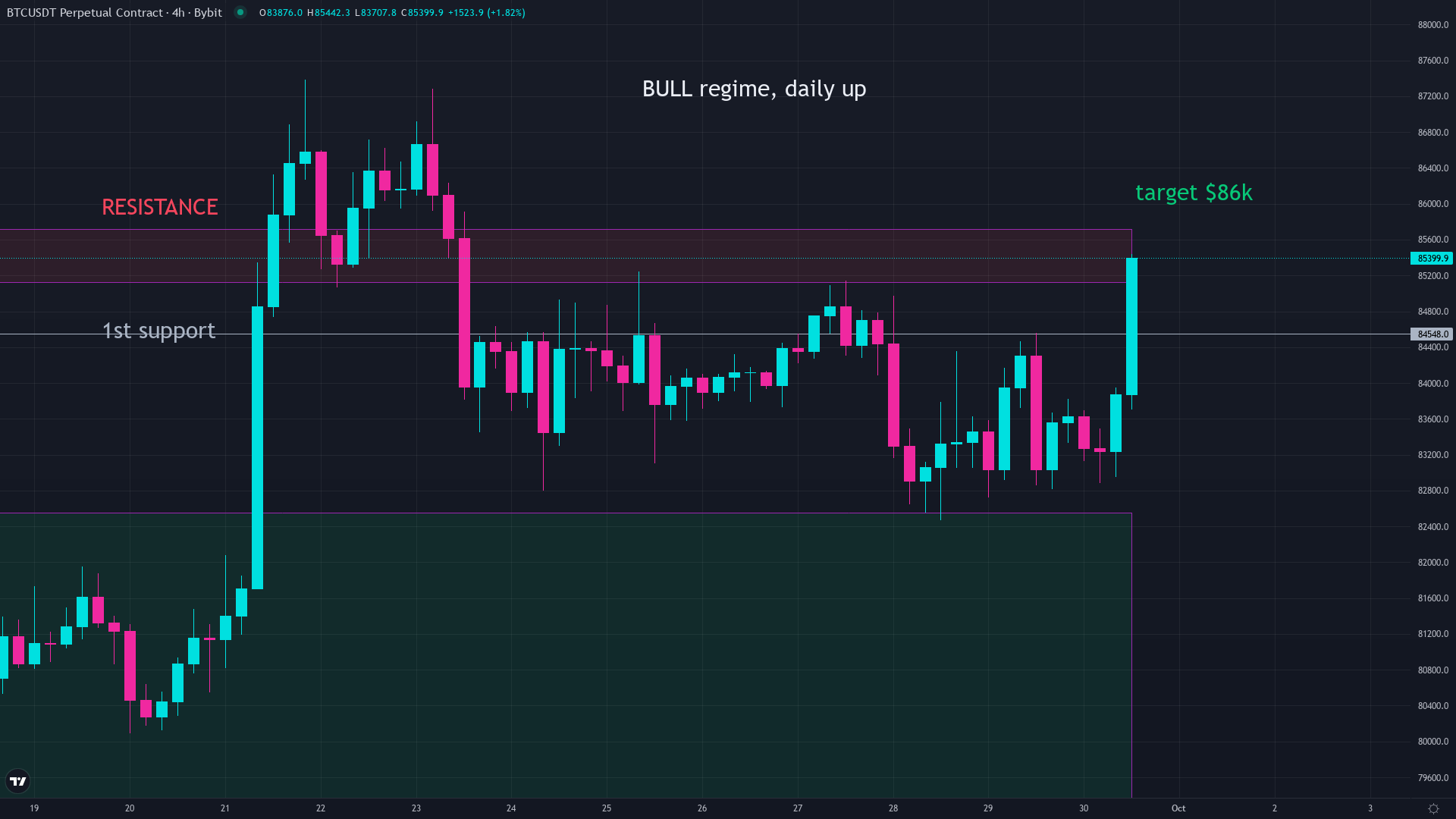 Bitcoin price chart showing the current cycle position after the 2024 halving