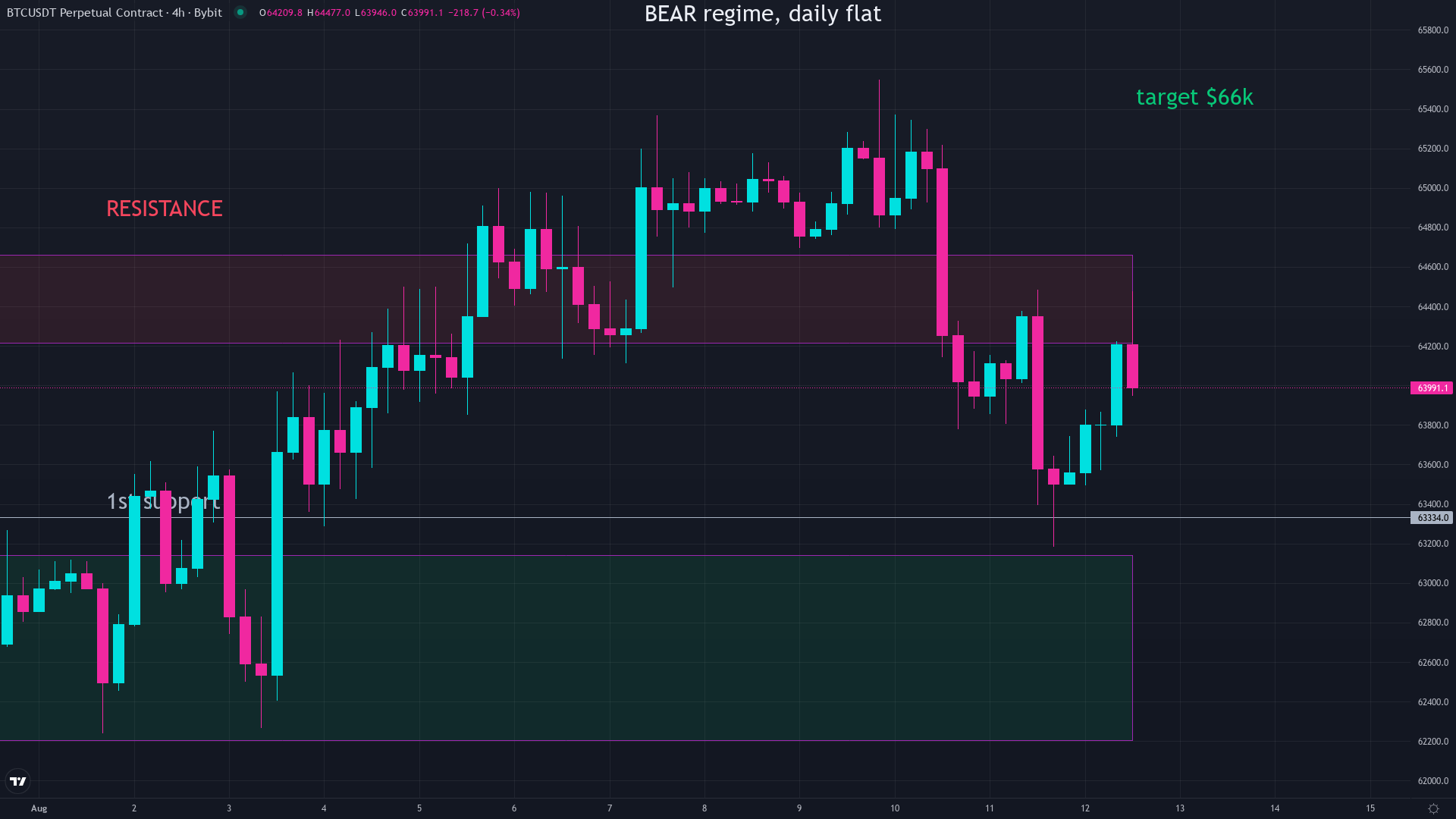 Bitcoin daily price chart showing current market structure, used to illustrate win rate concepts in crypto trading