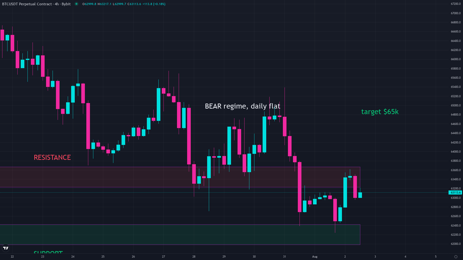 Bitcoin price chart showing price consolidating near $63,000 support in August 2026, a common setup where liquidity sweeps occur below key levels